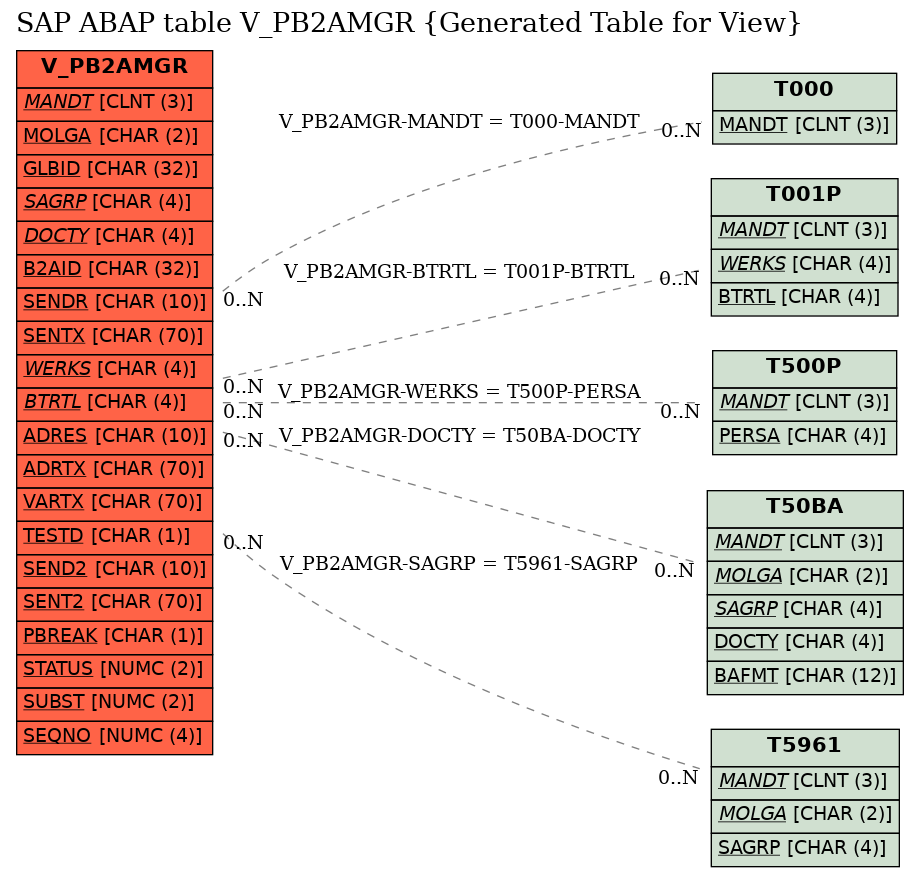 E-R Diagram for table V_PB2AMGR (Generated Table for View)