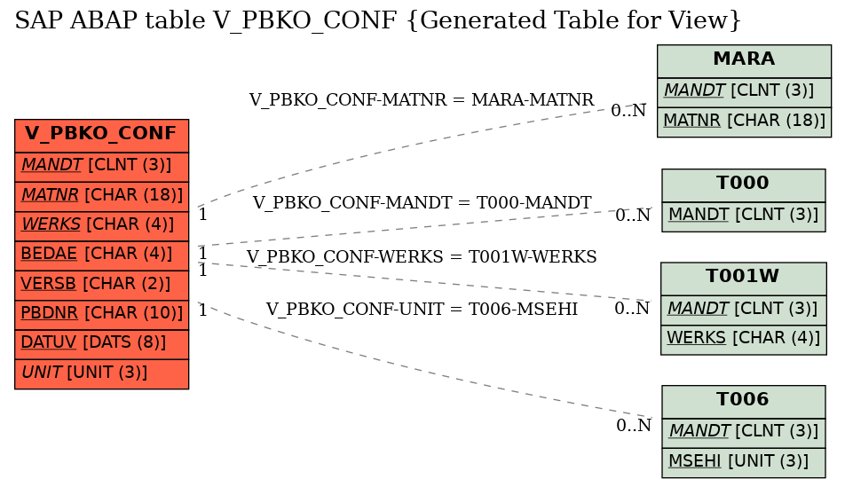 E-R Diagram for table V_PBKO_CONF (Generated Table for View)