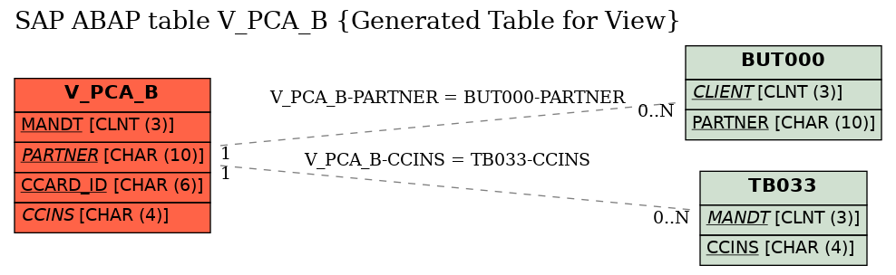 E-R Diagram for table V_PCA_B (Generated Table for View)