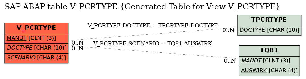 E-R Diagram for table V_PCRTYPE (Generated Table for View V_PCRTYPE)
