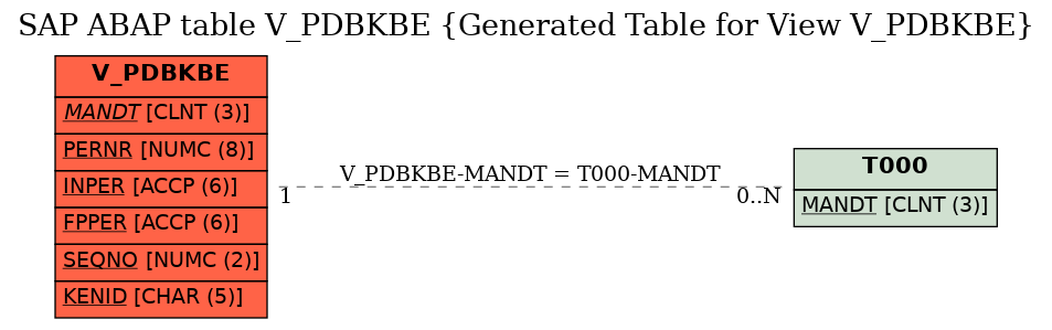 E-R Diagram for table V_PDBKBE (Generated Table for View V_PDBKBE)