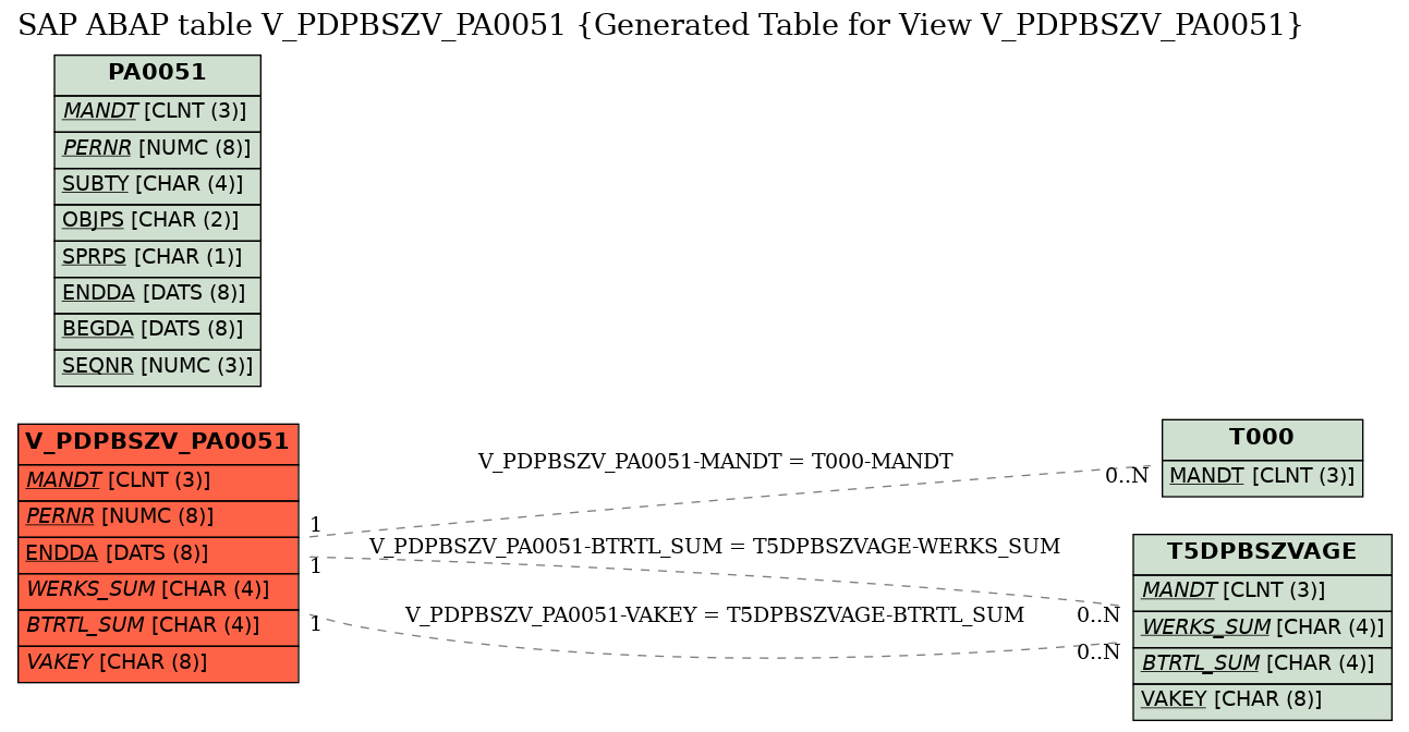 E-R Diagram for table V_PDPBSZV_PA0051 (Generated Table for View V_PDPBSZV_PA0051)