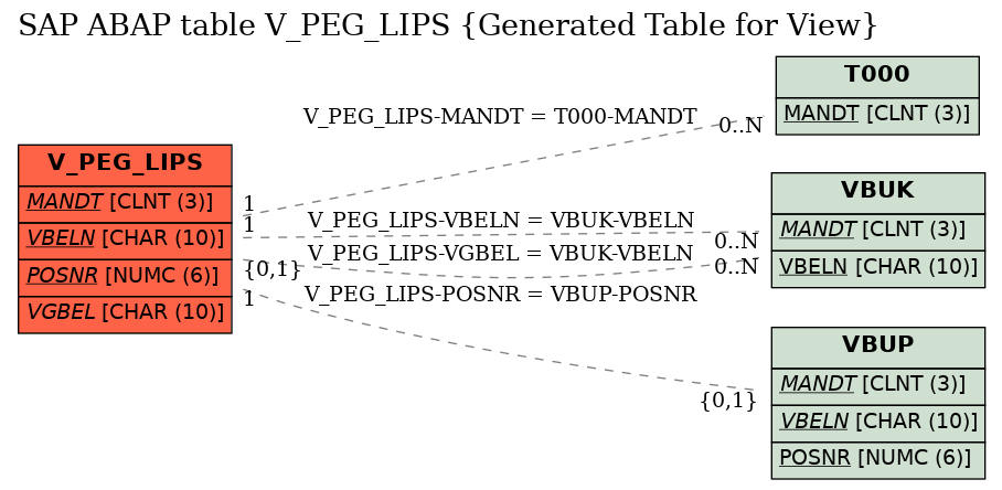 E-R Diagram for table V_PEG_LIPS (Generated Table for View)