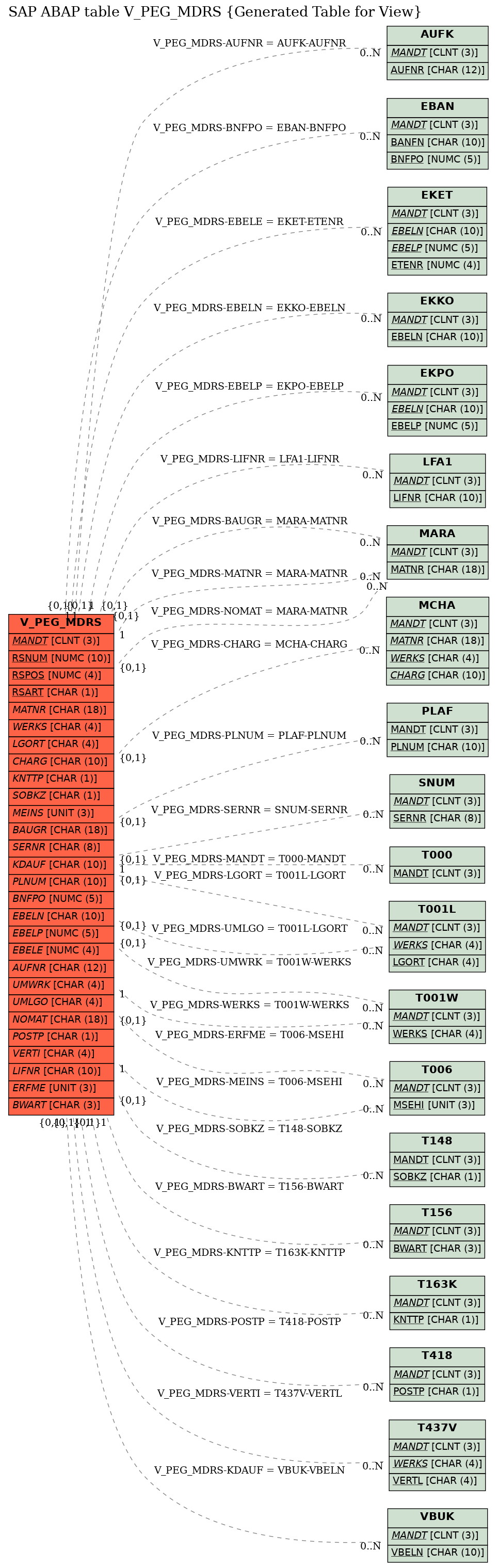 E-R Diagram for table V_PEG_MDRS (Generated Table for View)