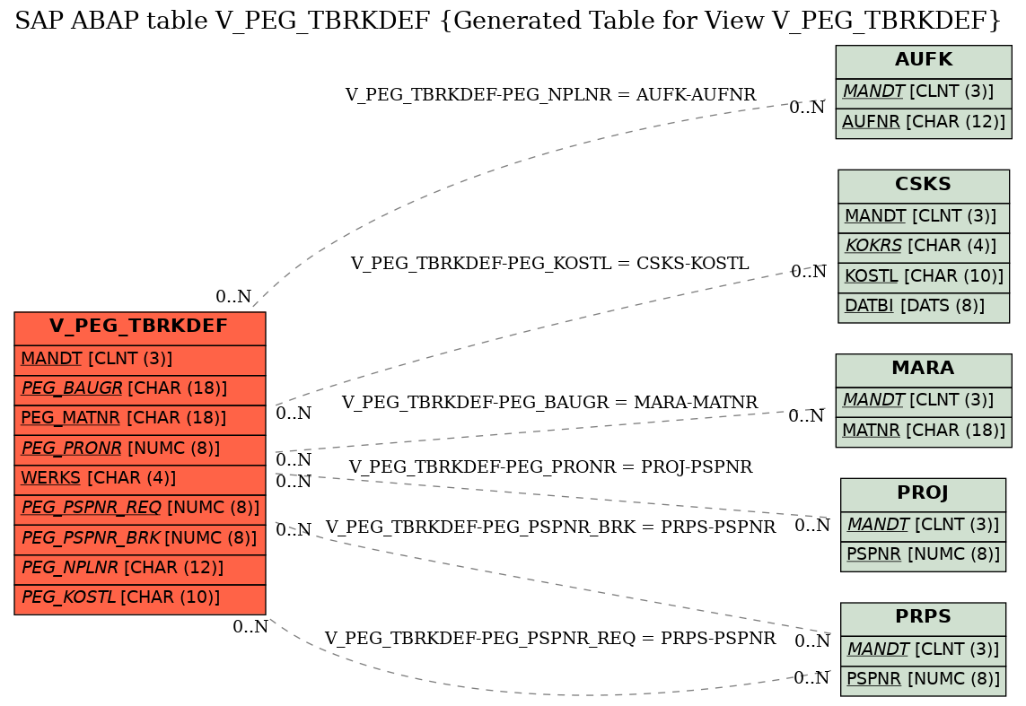 E-R Diagram for table V_PEG_TBRKDEF (Generated Table for View V_PEG_TBRKDEF)
