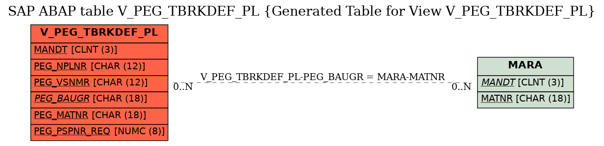 E-R Diagram for table V_PEG_TBRKDEF_PL (Generated Table for View V_PEG_TBRKDEF_PL)