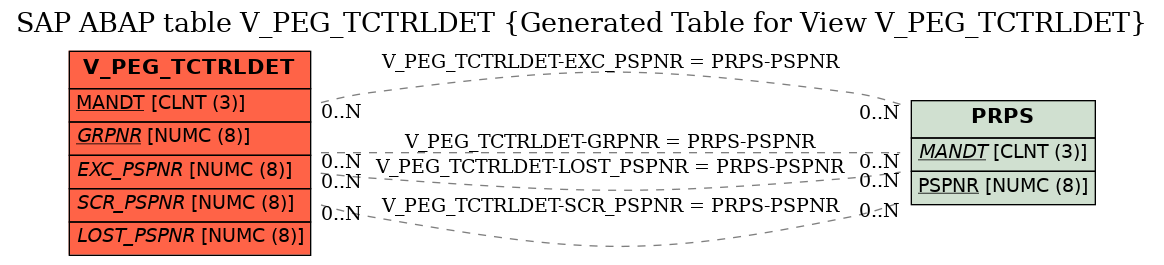 E-R Diagram for table V_PEG_TCTRLDET (Generated Table for View V_PEG_TCTRLDET)