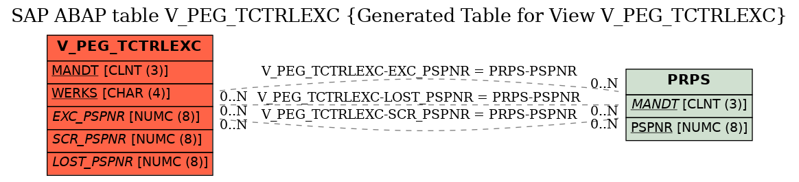 E-R Diagram for table V_PEG_TCTRLEXC (Generated Table for View V_PEG_TCTRLEXC)