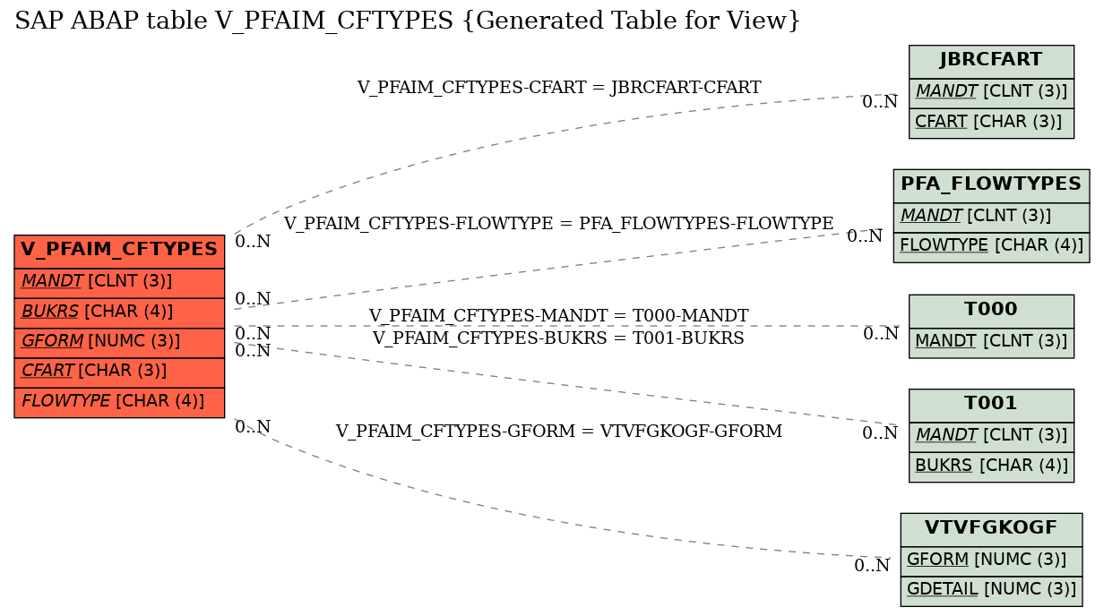 E-R Diagram for table V_PFAIM_CFTYPES (Generated Table for View)