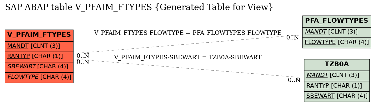 E-R Diagram for table V_PFAIM_FTYPES (Generated Table for View)