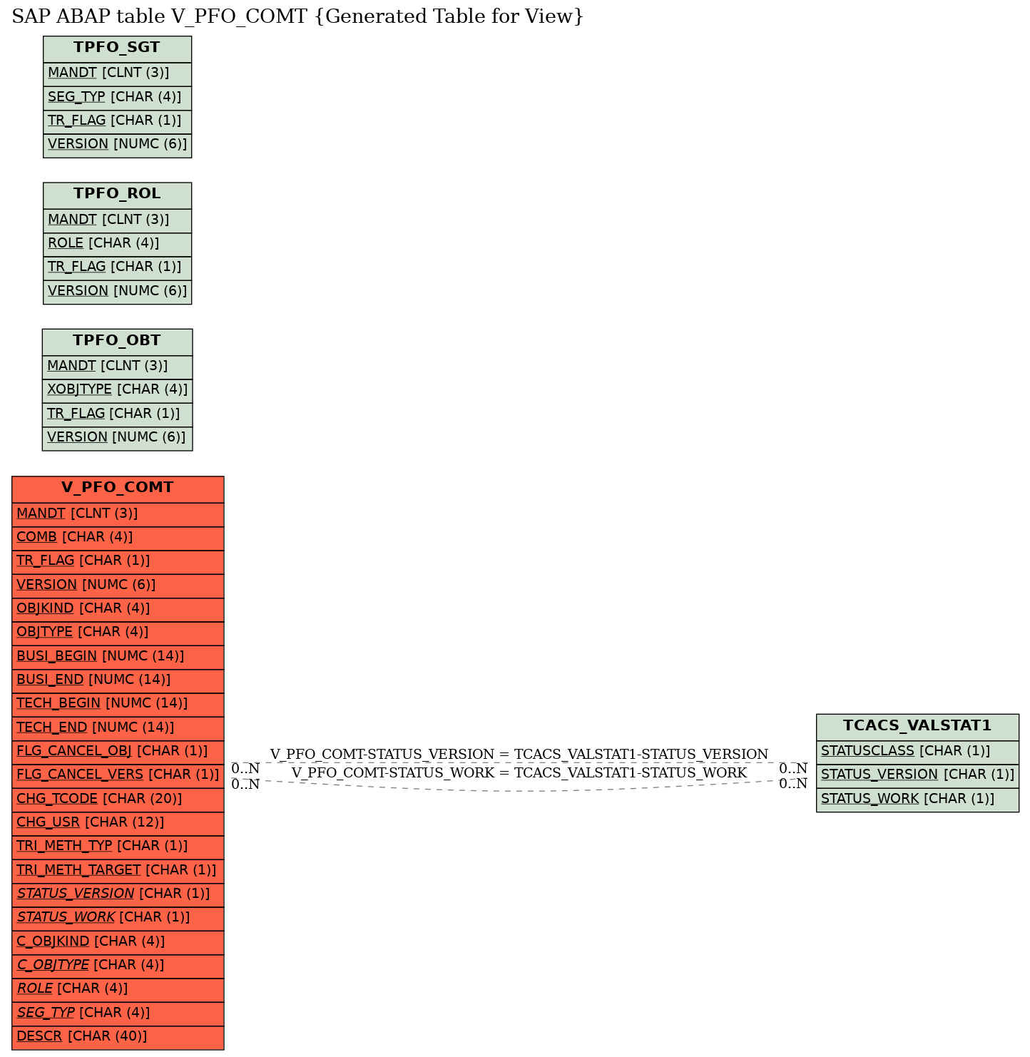 E-R Diagram for table V_PFO_COMT (Generated Table for View)