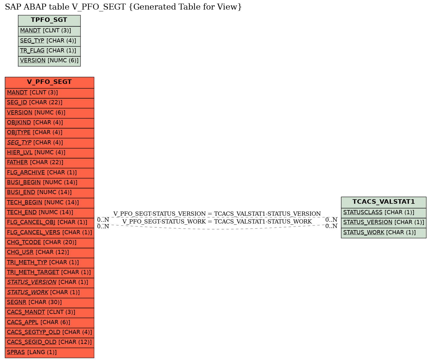 E-R Diagram for table V_PFO_SEGT (Generated Table for View)