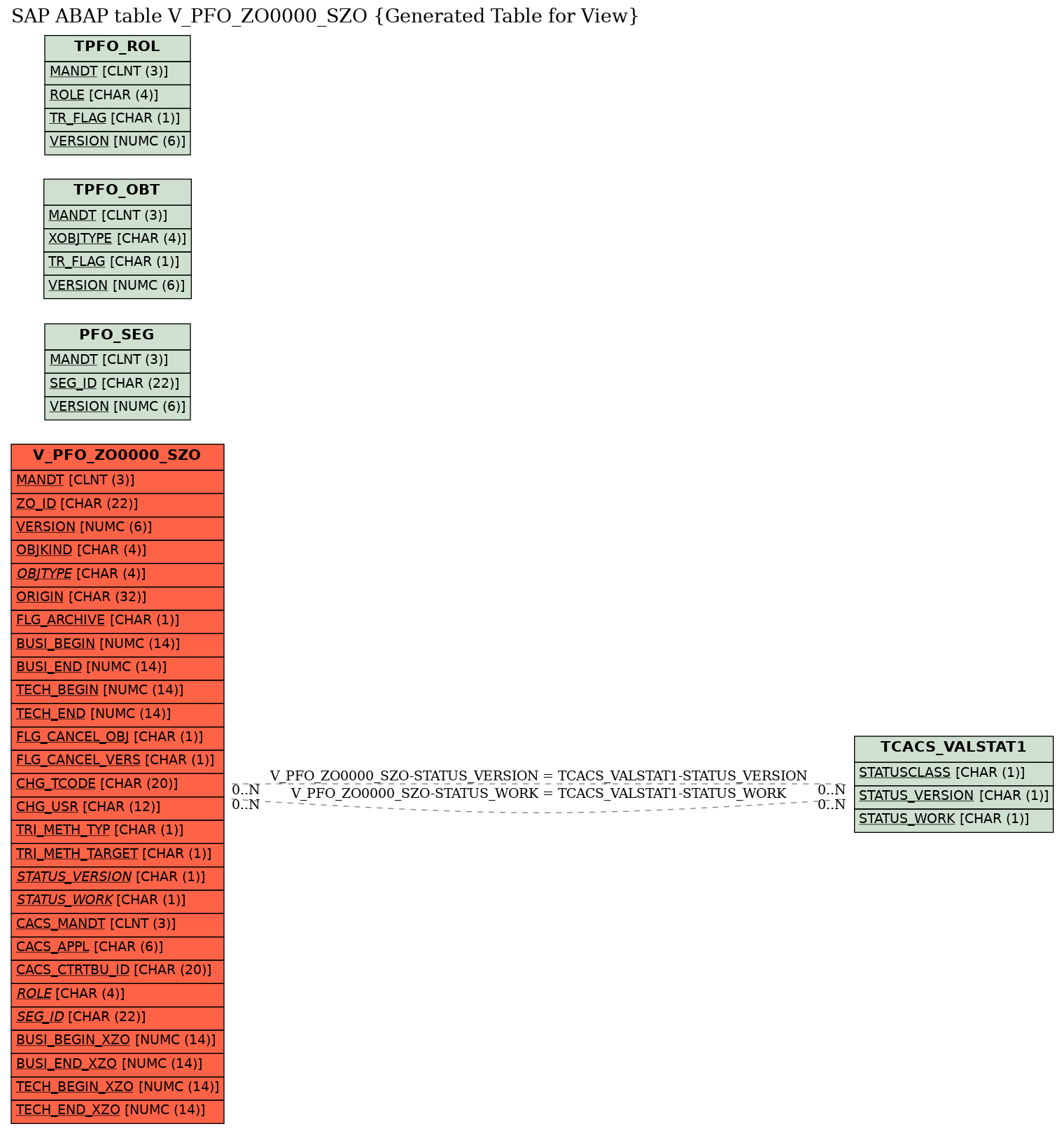 E-R Diagram for table V_PFO_ZO0000_SZO (Generated Table for View)