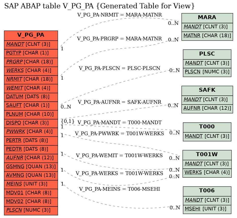 E-R Diagram for table V_PG_PA (Generated Table for View)