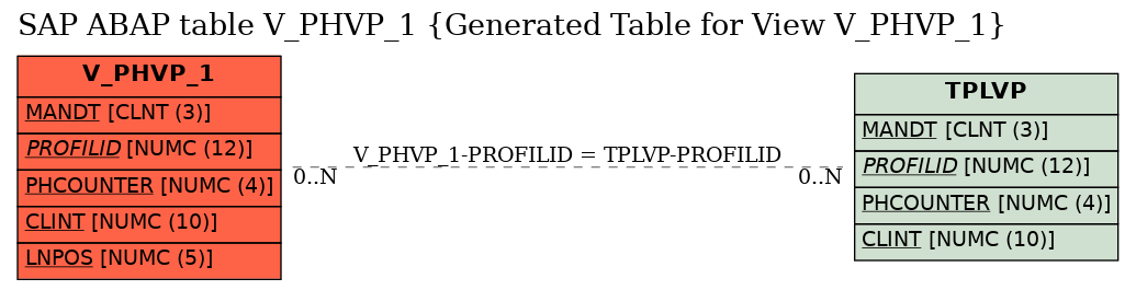 E-R Diagram for table V_PHVP_1 (Generated Table for View V_PHVP_1)