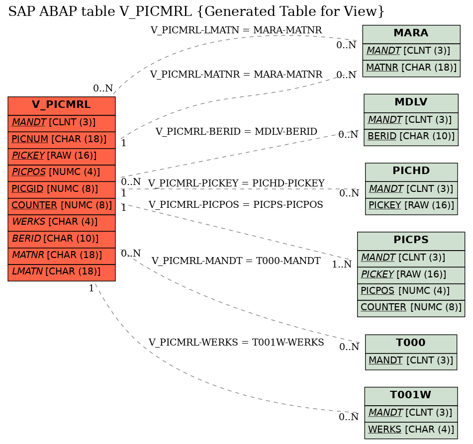 E-R Diagram for table V_PICMRL (Generated Table for View)