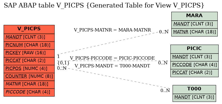 E-R Diagram for table V_PICPS (Generated Table for View V_PICPS)