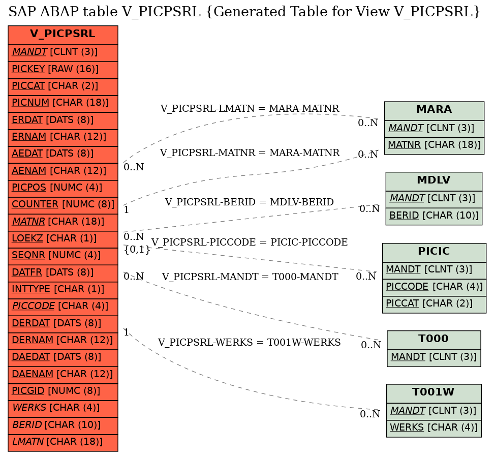 E-R Diagram for table V_PICPSRL (Generated Table for View V_PICPSRL)