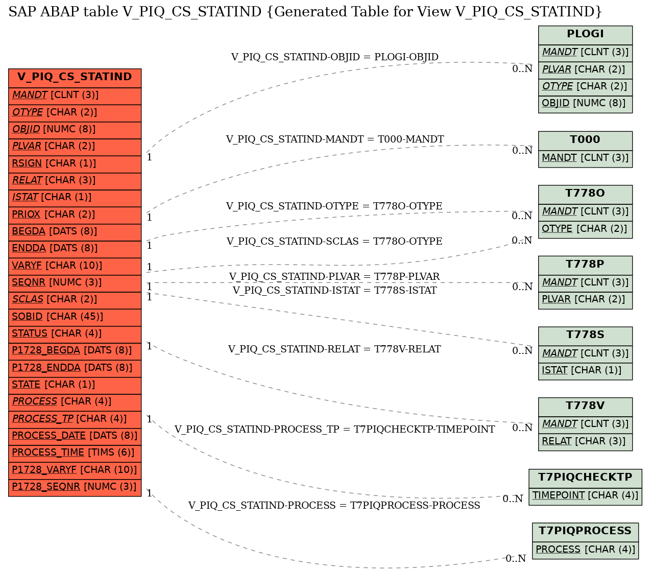 E-R Diagram for table V_PIQ_CS_STATIND (Generated Table for View V_PIQ_CS_STATIND)