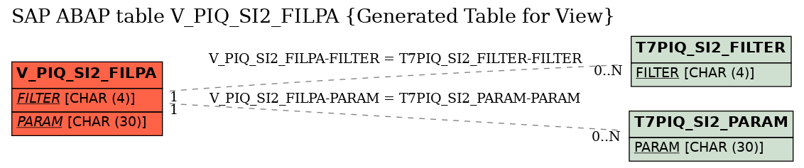 E-R Diagram for table V_PIQ_SI2_FILPA (Generated Table for View)