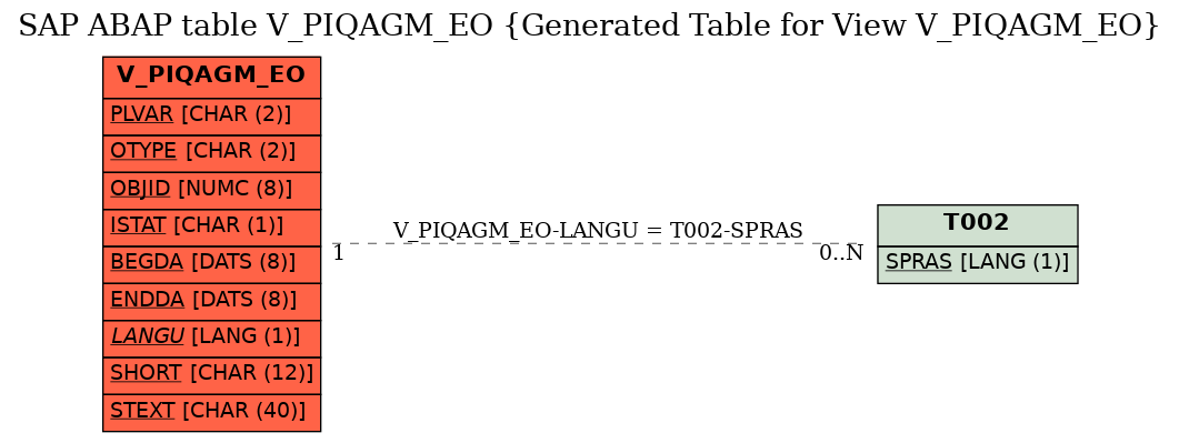 E-R Diagram for table V_PIQAGM_EO (Generated Table for View V_PIQAGM_EO)