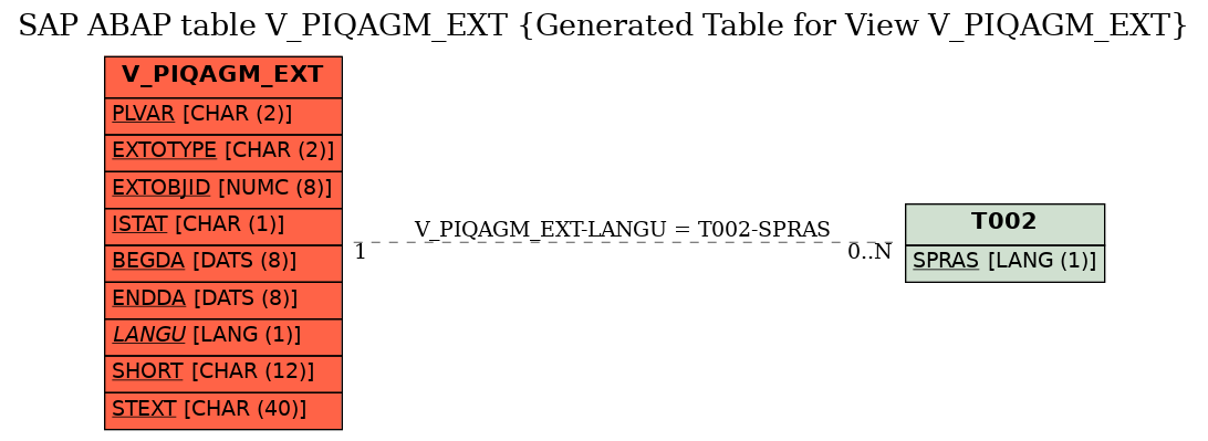 E-R Diagram for table V_PIQAGM_EXT (Generated Table for View V_PIQAGM_EXT)