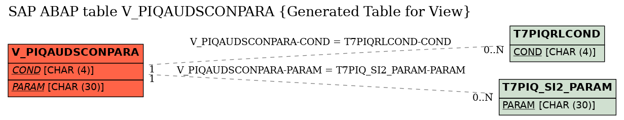 E-R Diagram for table V_PIQAUDSCONPARA (Generated Table for View)