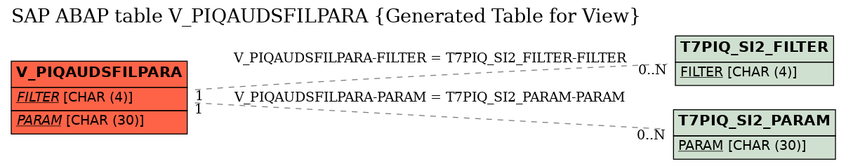E-R Diagram for table V_PIQAUDSFILPARA (Generated Table for View)