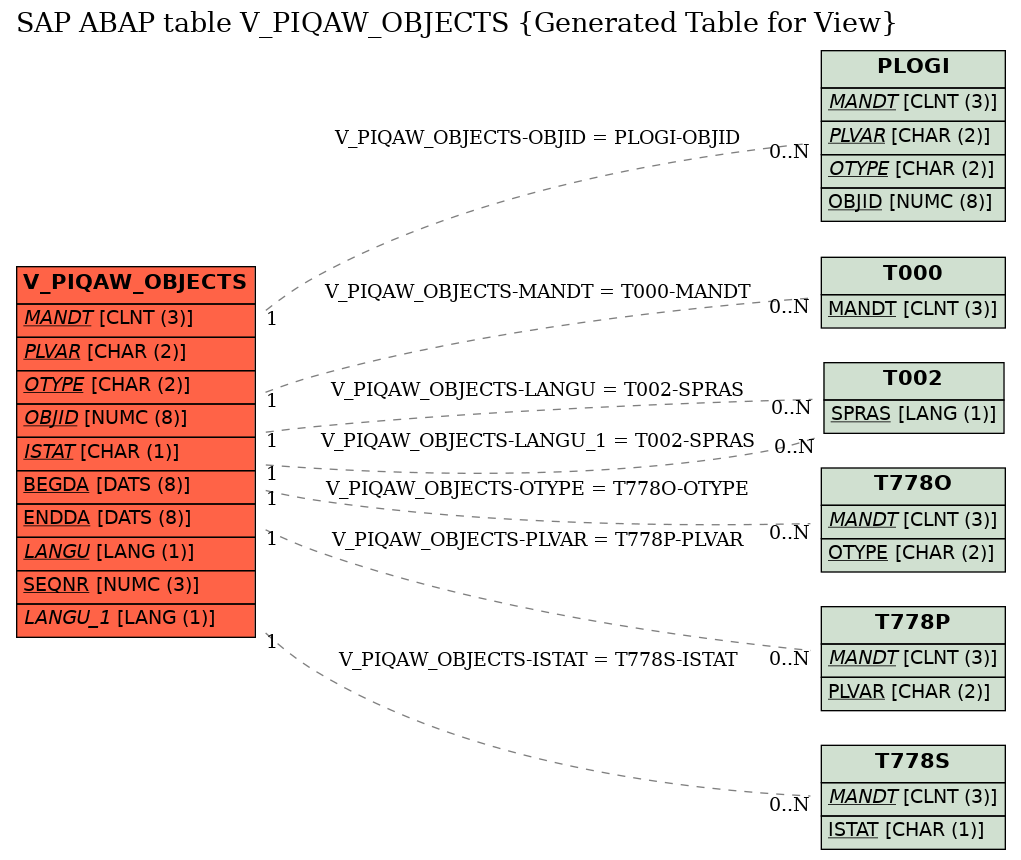 E-R Diagram for table V_PIQAW_OBJECTS (Generated Table for View)