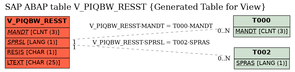 E-R Diagram for table V_PIQBW_RESST (Generated Table for View)