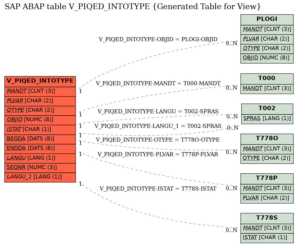 E-R Diagram for table V_PIQED_INTOTYPE (Generated Table for View)