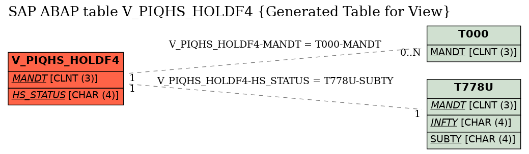 E-R Diagram for table V_PIQHS_HOLDF4 (Generated Table for View)