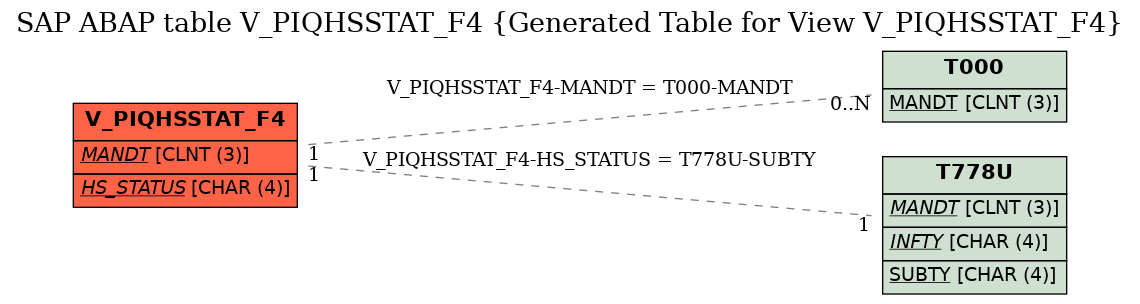 E-R Diagram for table V_PIQHSSTAT_F4 (Generated Table for View V_PIQHSSTAT_F4)