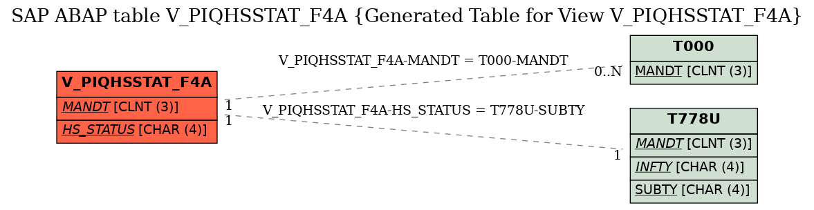 E-R Diagram for table V_PIQHSSTAT_F4A (Generated Table for View V_PIQHSSTAT_F4A)