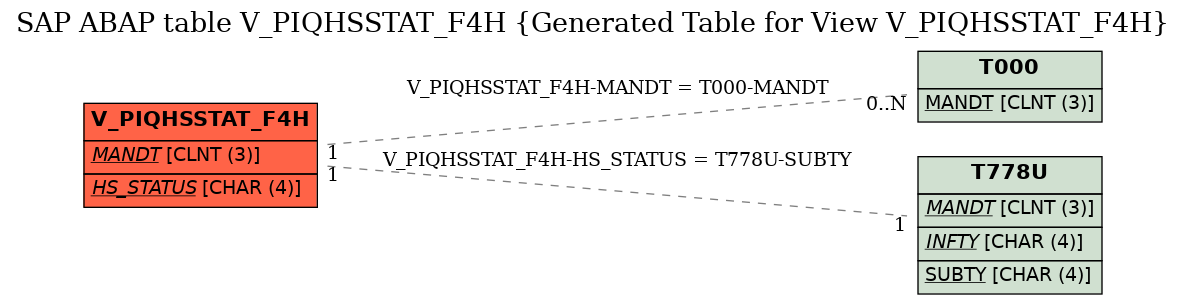 E-R Diagram for table V_PIQHSSTAT_F4H (Generated Table for View V_PIQHSSTAT_F4H)