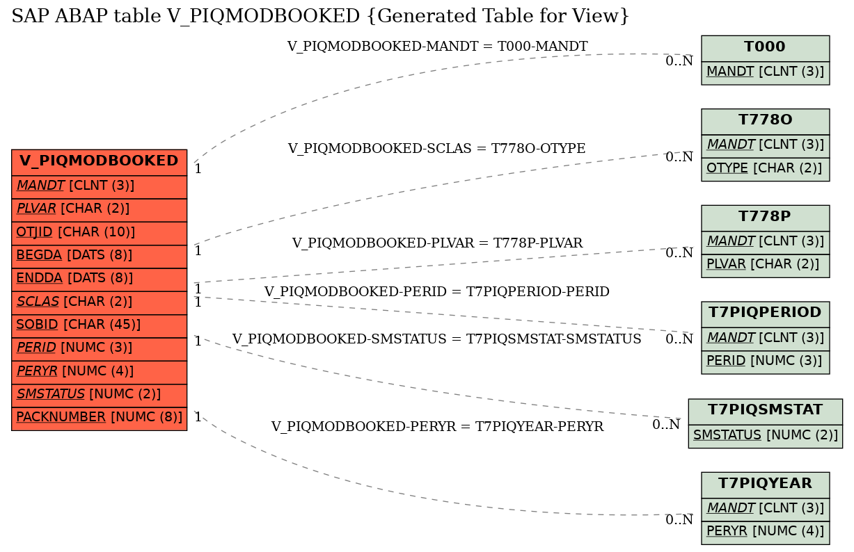 E-R Diagram for table V_PIQMODBOOKED (Generated Table for View)