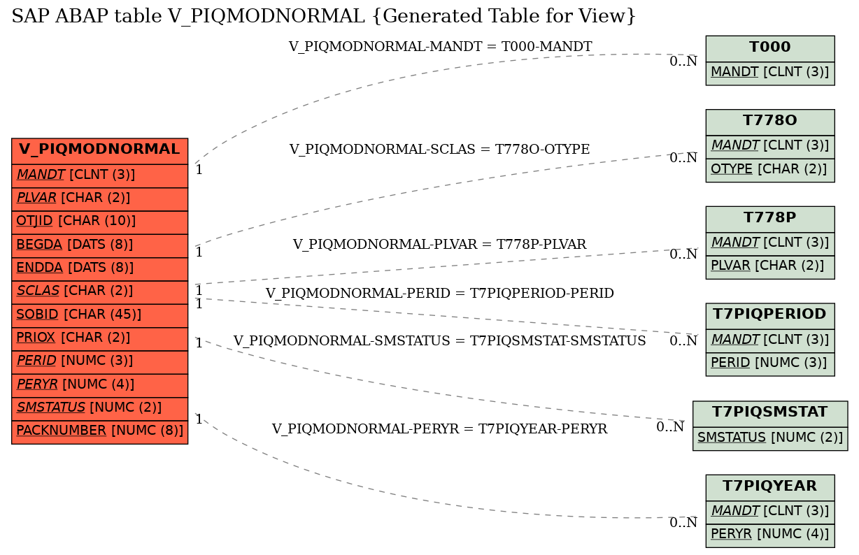 E-R Diagram for table V_PIQMODNORMAL (Generated Table for View)