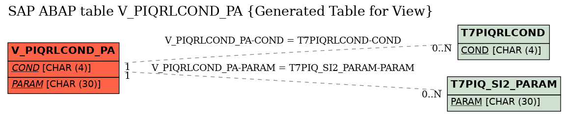 E-R Diagram for table V_PIQRLCOND_PA (Generated Table for View)