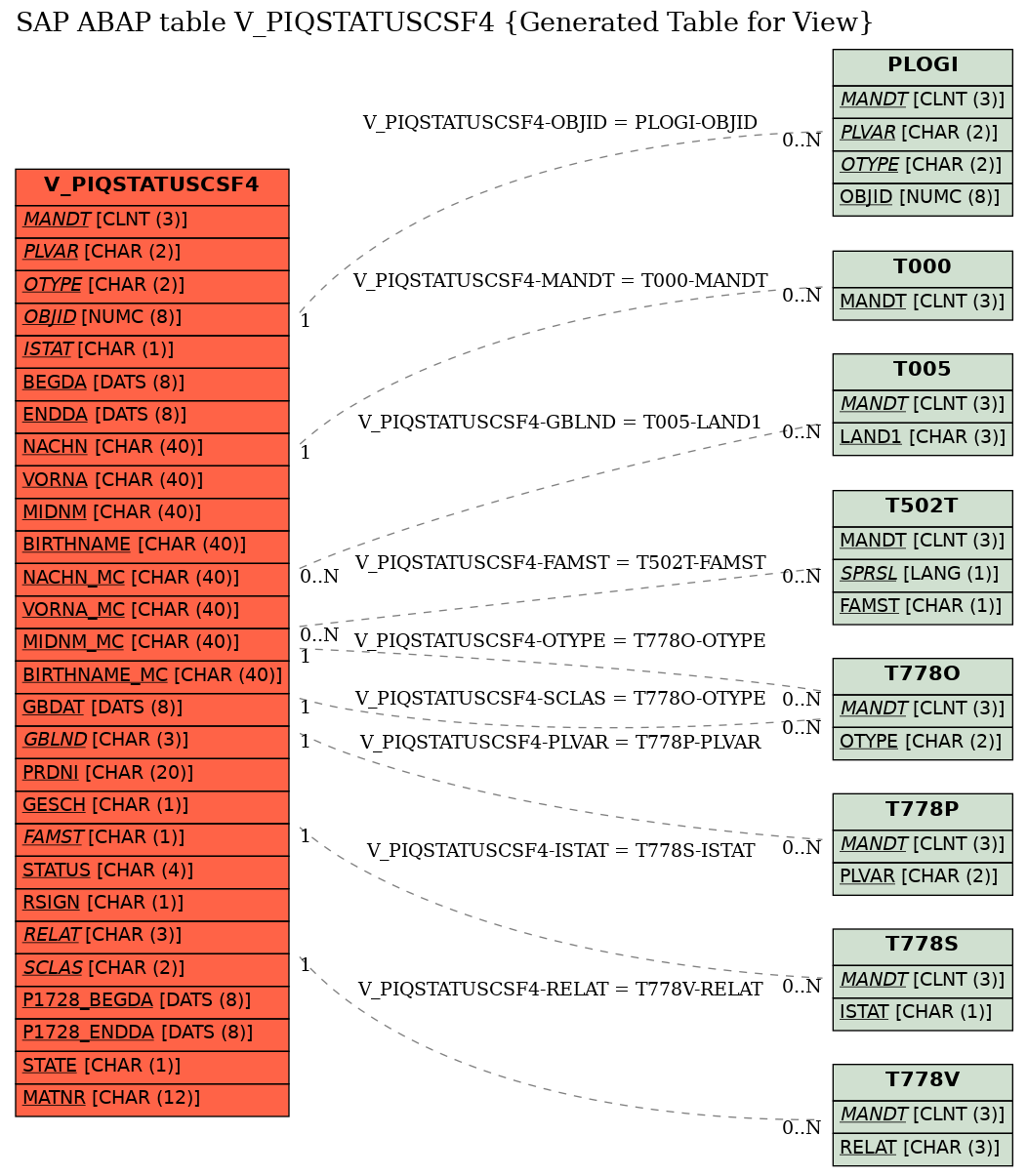 E-R Diagram for table V_PIQSTATUSCSF4 (Generated Table for View)