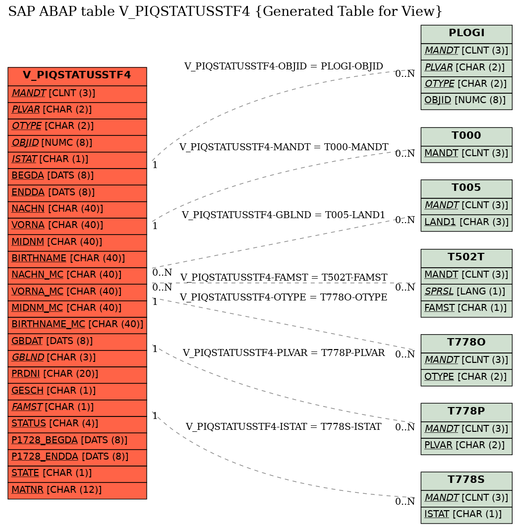 E-R Diagram for table V_PIQSTATUSSTF4 (Generated Table for View)