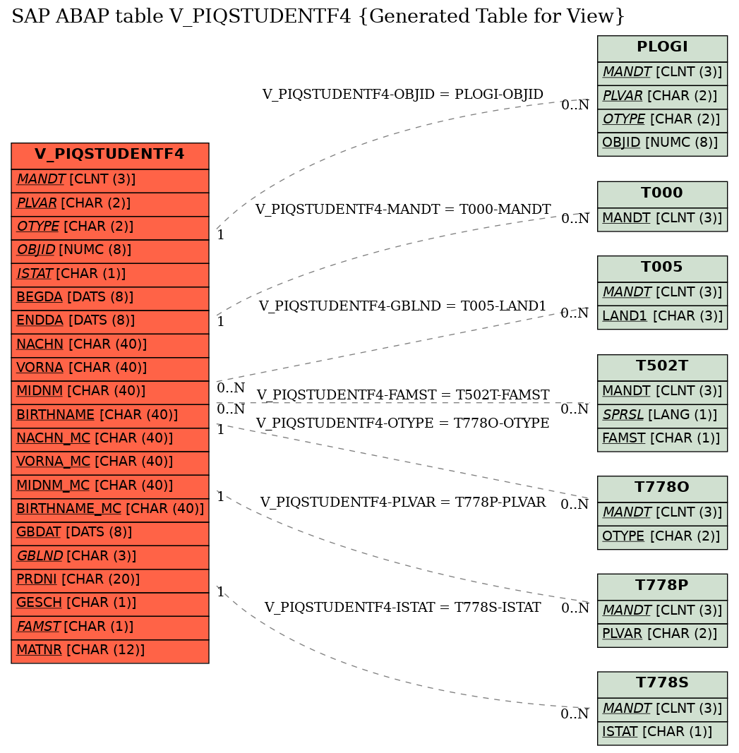 E-R Diagram for table V_PIQSTUDENTF4 (Generated Table for View)