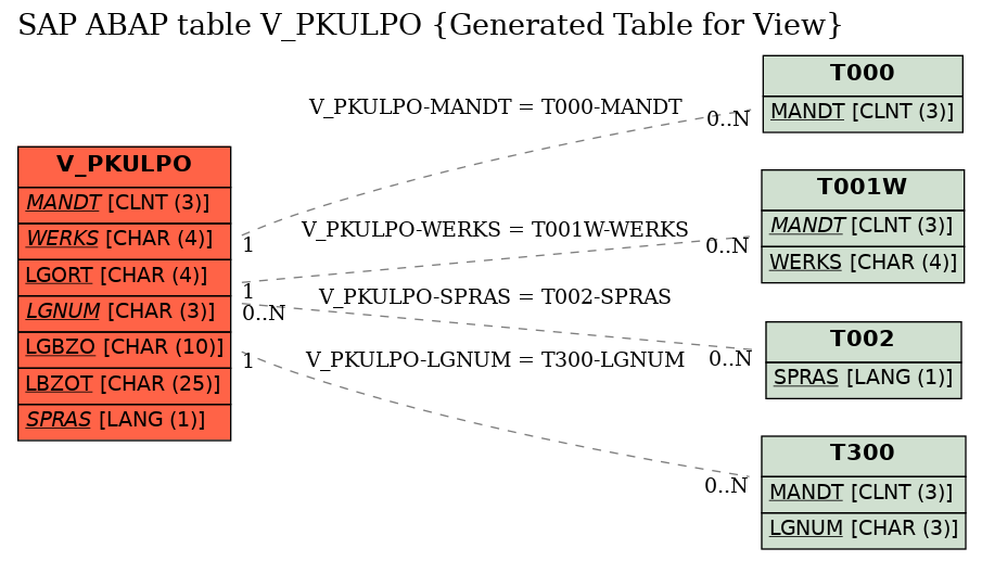 E-R Diagram for table V_PKULPO (Generated Table for View)