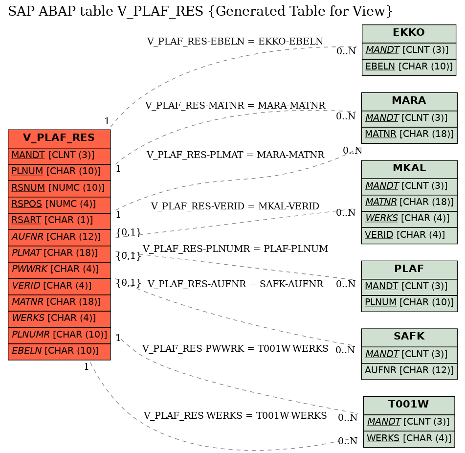 E-R Diagram for table V_PLAF_RES (Generated Table for View)