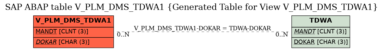 E-R Diagram for table V_PLM_DMS_TDWA1 (Generated Table for View V_PLM_DMS_TDWA1)