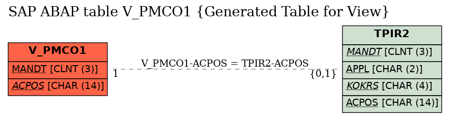 E-R Diagram for table V_PMCO1 (Generated Table for View)