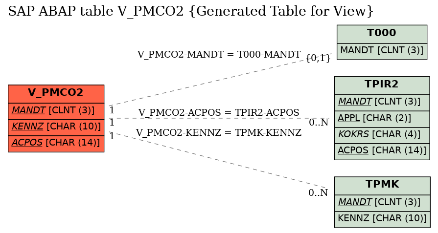 E-R Diagram for table V_PMCO2 (Generated Table for View)