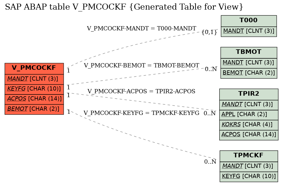 E-R Diagram for table V_PMCOCKF (Generated Table for View)