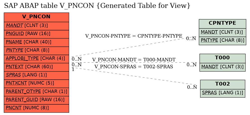 E-R Diagram for table V_PNCON (Generated Table for View)