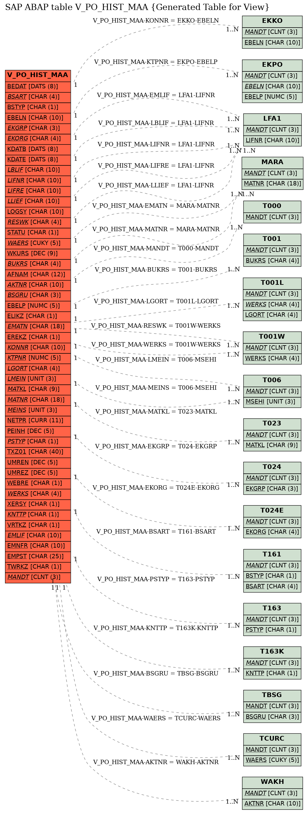 E-R Diagram for table V_PO_HIST_MAA (Generated Table for View)