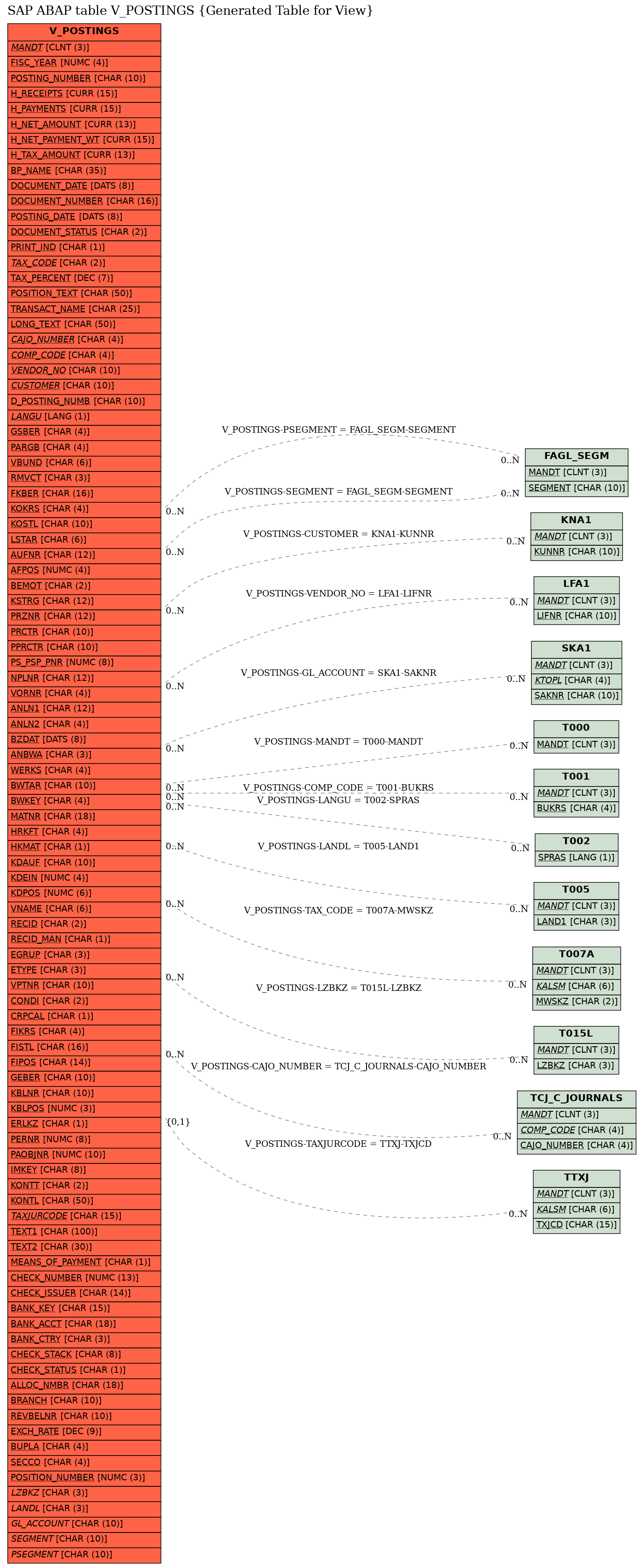 E-R Diagram for table V_POSTINGS (Generated Table for View)